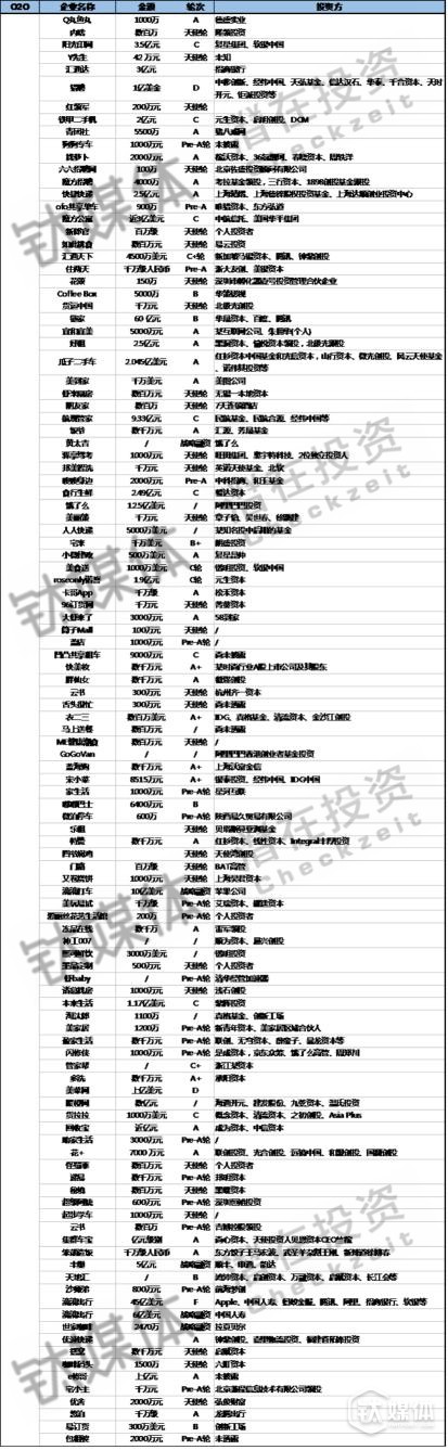 2016��Q2 O2O �I��Ͷ�Y