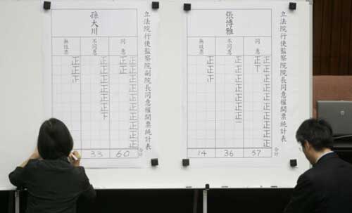 臺(tái)當(dāng)局“立法院”院會(huì)29日行使27名“監(jiān)察委員”被提名人同意權(quán)投票,11人未獲“立法院”同意 臺(tái)當(dāng)局“立法院”院會(huì)29日行使27名“監(jiān)察委員”被提名人同意權(quán)投票,11人未獲“立法院”同意