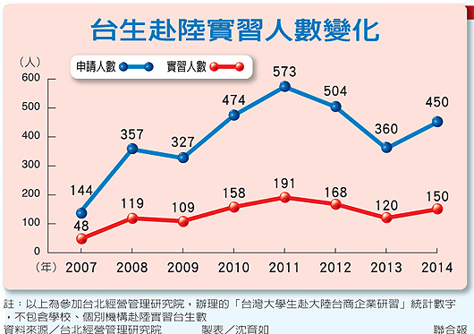 臺生赴大陸實習5年增2倍 臺生赴大陸實習5年增2倍