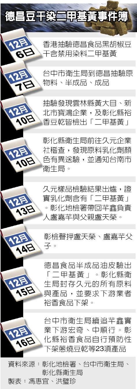 德昌豆干染二甲基黃事件簿。(圖標來自臺灣中時電子報) 德昌豆干染二甲基黃事件簿。(圖標來自臺灣中時電子報)