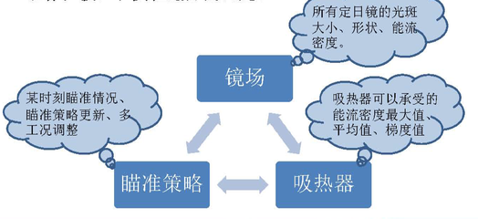 中電建西北院:基于青海共和塔式熱發電項目的系統集成關鍵技術