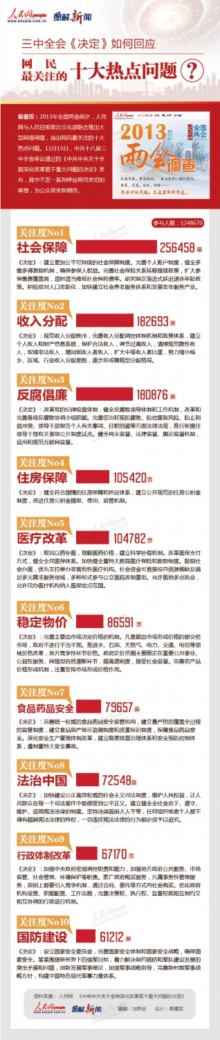 圖解:《決定》如何回應(yīng)網(wǎng)民關(guān)注的十大熱點(diǎn)問題