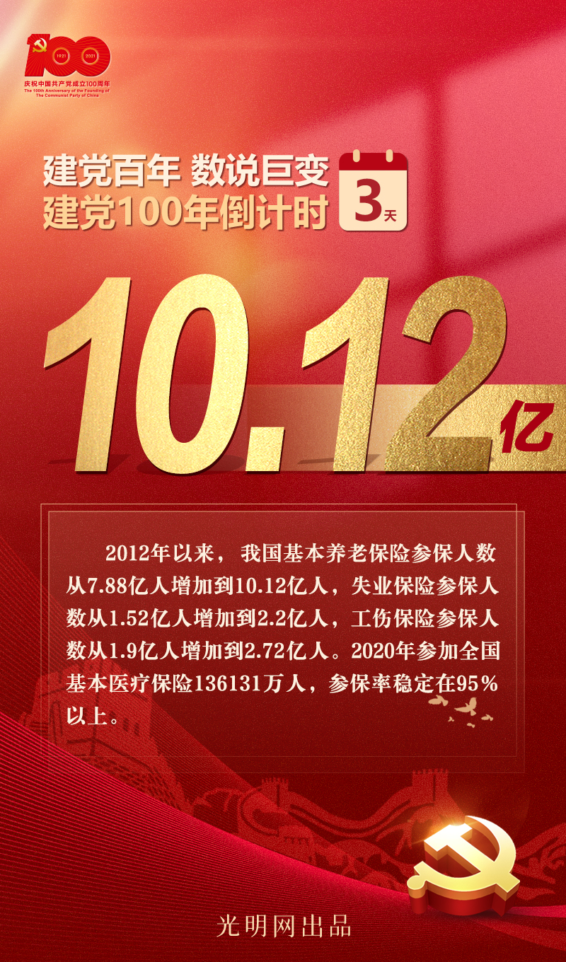 【建黨百年 數說巨變】10.12億!為幸福美好生活筑起社會保障網