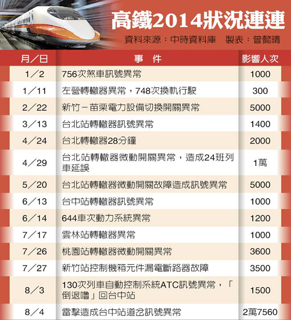 臺灣高鐵歐日混血故障連連 嚴重水土不服 臺灣高鐵歐日混血故障連連 嚴重水土不服