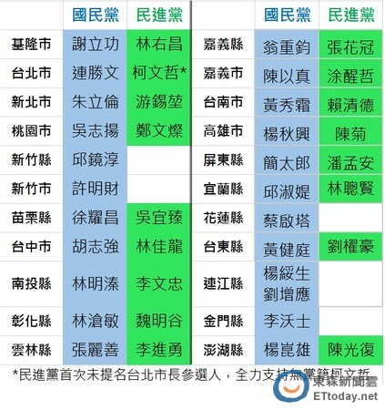 年底“九合一”選戰(zhàn)國民黨、民進黨縣市長提名狀況 年底“九合一”選戰(zhàn)國民黨、民進黨縣市長提名狀況