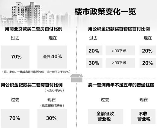 新政后200萬二套房少交60萬首付 多43萬利息 新政后200萬二套房少交60萬首付 多43萬利息